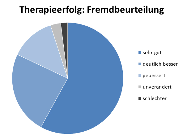 Fremdbeurteilung am Therapieabschluss (1993-1995) bei 139 Patienten
