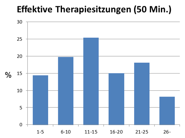1993-1995 im Durchschnitt nur 14,5 Therapiesitzungen bis zum Abschluss